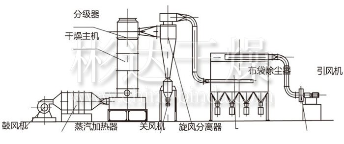 閃蒸干燥機(jī)結(jié)構(gòu)示意圖